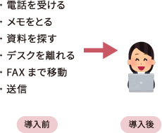 FAX送信回数が60％減少！