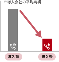 物確電話対応件数が63％減少！